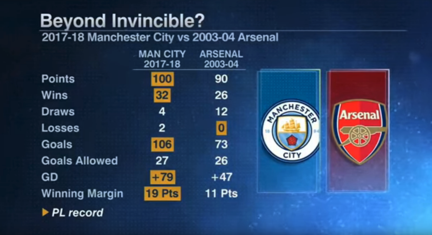 Every record Manchester City broke in 2017-18 Premier League season